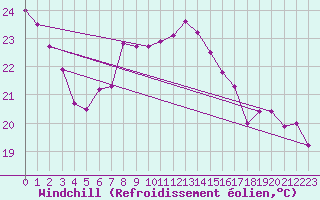 Courbe du refroidissement olien pour Cressier