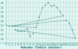 Courbe de l'humidex pour Chamonix-Mont-Blanc (74)