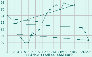 Courbe de l'humidex pour Malbosc (07)