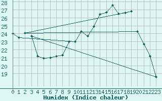 Courbe de l'humidex pour Orly (91)