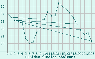 Courbe de l'humidex pour Shoream (UK)