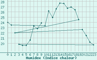 Courbe de l'humidex pour Holzkirchen