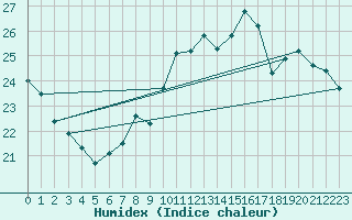 Courbe de l'humidex pour Pointe de Chassiron (17)