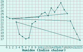 Courbe de l'humidex pour Boulc (26)