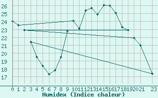 Courbe de l'humidex pour Lamballe (22)