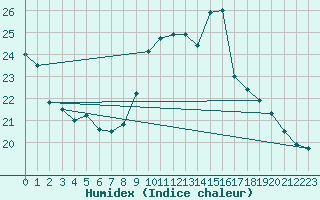 Courbe de l'humidex pour Saint-Cast-le-Guildo (22)