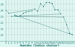 Courbe de l'humidex pour Le Havre - Octeville (76)