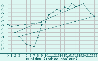 Courbe de l'humidex pour Bordeaux (33)