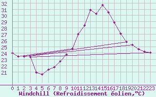 Courbe du refroidissement olien pour Lisbonne (Po)
