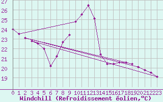 Courbe du refroidissement olien pour Tortosa