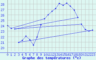 Courbe de tempratures pour Marignane (13)
