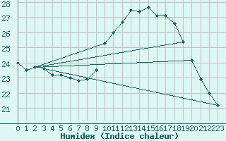 Courbe de l'humidex pour Preonzo (Sw)