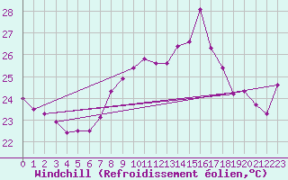 Courbe du refroidissement olien pour Tarifa