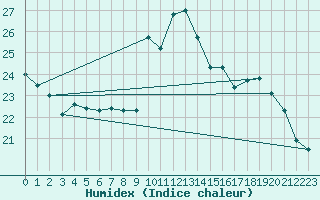 Courbe de l'humidex pour Tours (37)