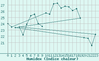 Courbe de l'humidex pour Krems