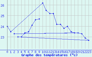 Courbe de tempratures pour Adra