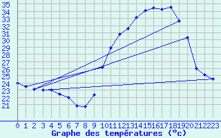 Courbe de tempratures pour Creil (60)