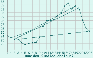 Courbe de l'humidex pour Pau (64)