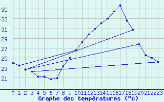 Courbe de tempratures pour Nmes - Garons (30)