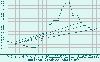 Courbe de l'humidex pour Bouligny (55)