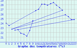 Courbe de tempratures pour Cap Cpet (83)