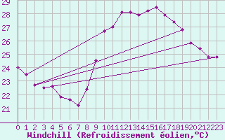 Courbe du refroidissement olien pour Cap Cpet (83)