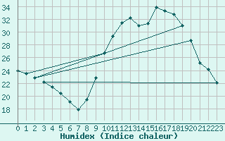 Courbe de l'humidex pour Chlons-en-Champagne (51)