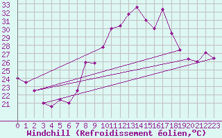 Courbe du refroidissement olien pour Villarrodrigo