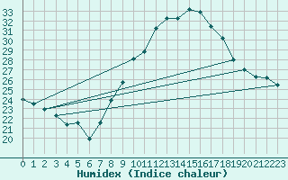 Courbe de l'humidex pour Baza Cruz Roja