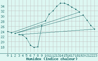 Courbe de l'humidex pour Cazaux (33)