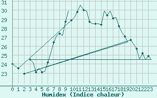 Courbe de l'humidex pour Hahn