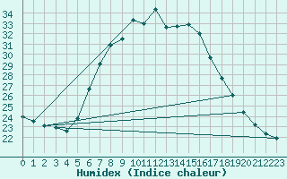 Courbe de l'humidex pour Waren