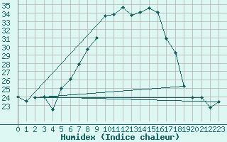 Courbe de l'humidex pour Attenkam