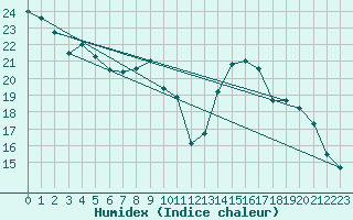 Courbe de l'humidex pour Angers-Beaucouz (49)