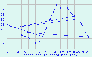 Courbe de tempratures pour Xert / Chert (Esp)