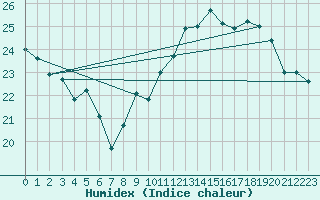 Courbe de l'humidex pour Gurande (44)