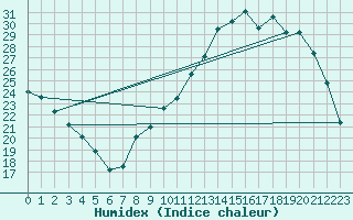 Courbe de l'humidex pour Toussus-le-Noble (78)