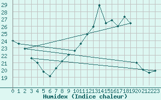 Courbe de l'humidex pour Montlimar (26)