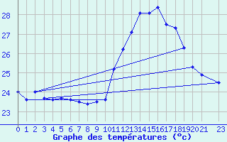 Courbe de tempratures pour Arraial Do Cabo