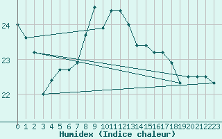 Courbe de l'humidex pour Sombor