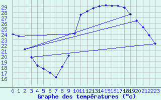 Courbe de tempratures pour Millau (12)