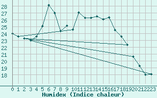 Courbe de l'humidex pour Cabauw Tower