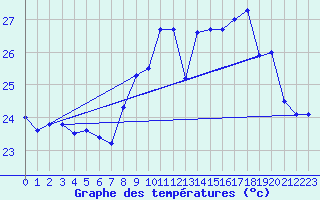 Courbe de tempratures pour Ile Rousse (2B)