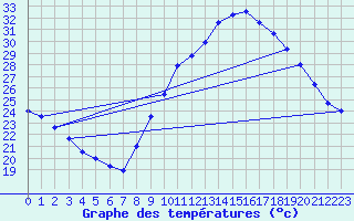 Courbe de tempratures pour Deaux (30)