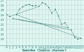 Courbe de l'humidex pour Rochefort Saint-Agnant (17)