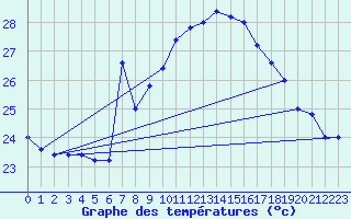 Courbe de tempratures pour Cap Mele (It)