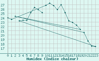 Courbe de l'humidex pour Eindhoven (PB)