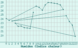 Courbe de l'humidex pour Potes / Torre del Infantado (Esp)