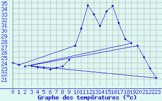 Courbe de tempratures pour Figari (2A)