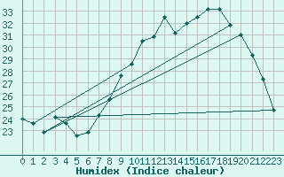 Courbe de l'humidex pour Colmar (68)